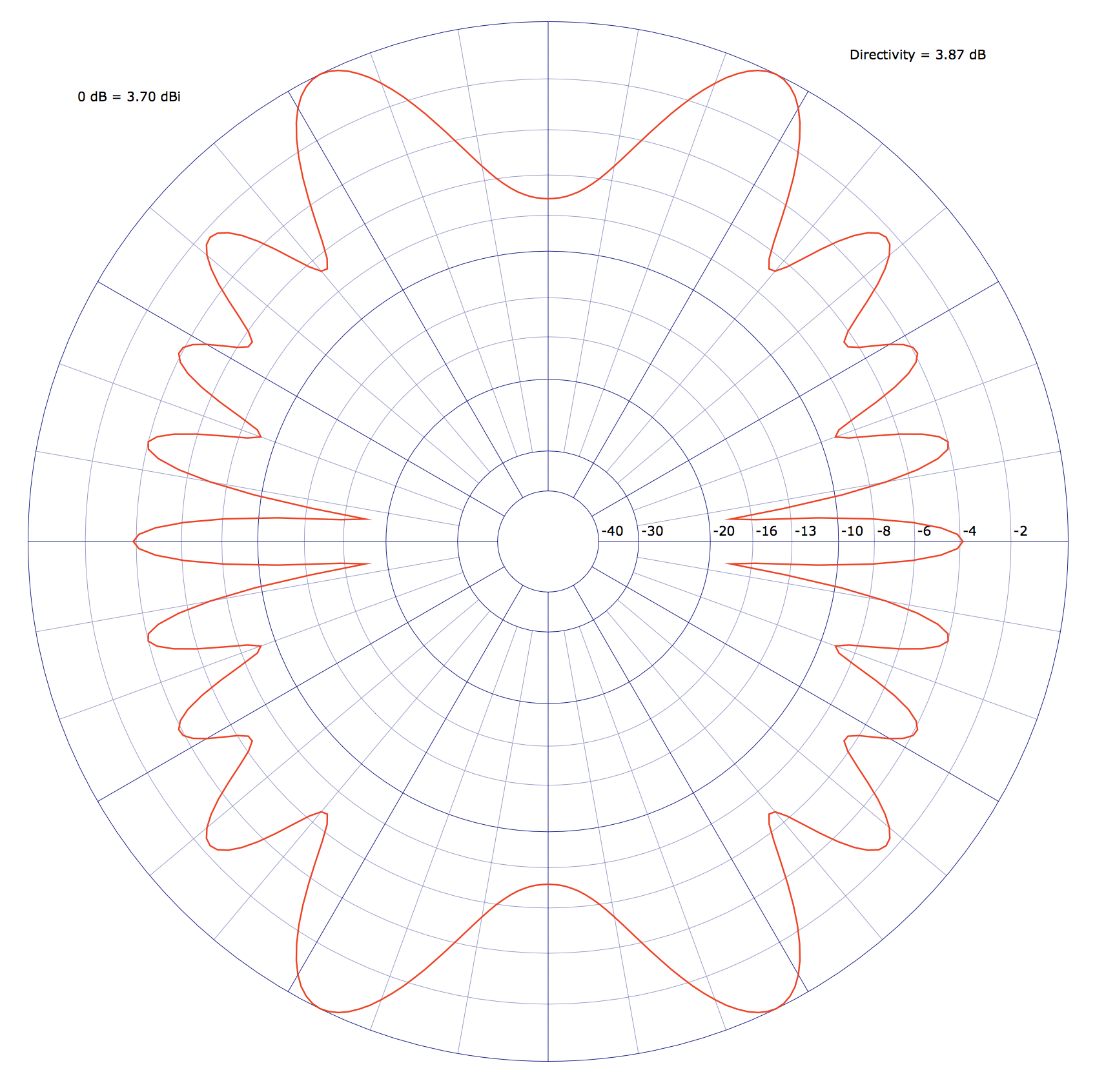 <span style="color:#777777;"> Elevation Antenna Output of the Model </span>