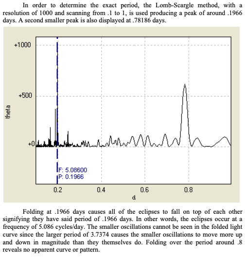 <span style="color:#777777;"> Lomb-Scargle Periodogram to Detect Eclipse Periodicity </span>