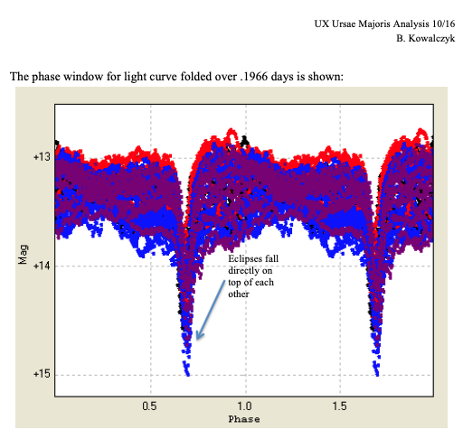 <span style="color:#777777;"> Light Curve Folded Over Detected Periodicty Peak </span>